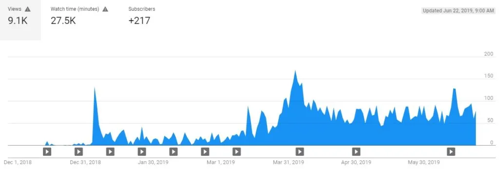 6 Months stats