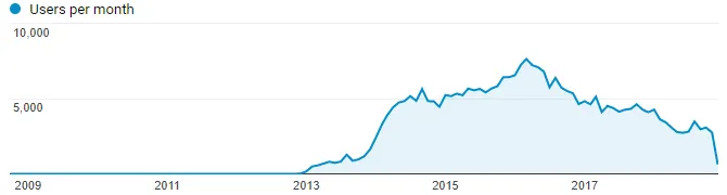 Analytics: Visitors in 10 Years