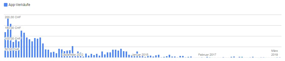 App Sales Diagram