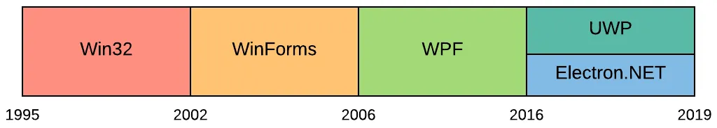 .NET Stacks for Windows Desktop Development Timeline