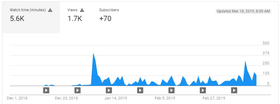 Watch time of my YouTube channel