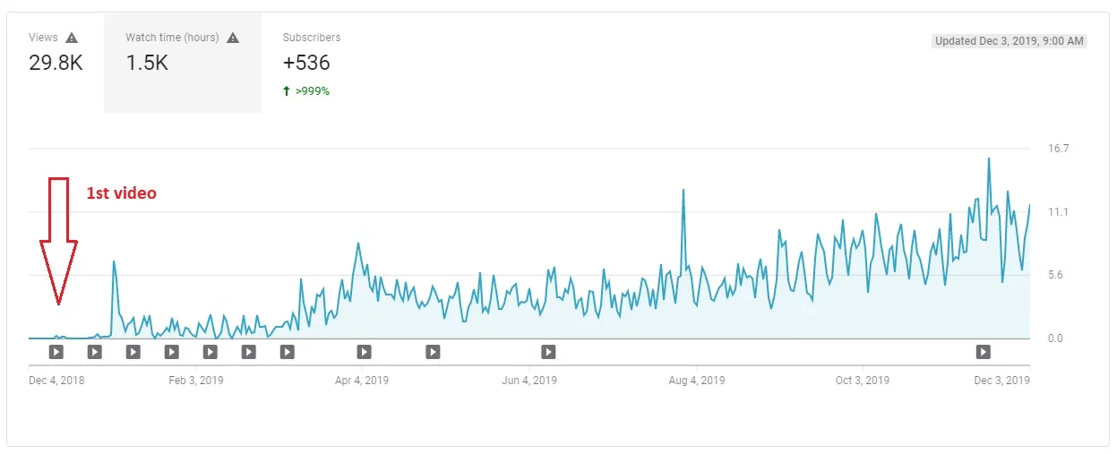 YouTube: Watch time per day (in hours) over the last 365 days