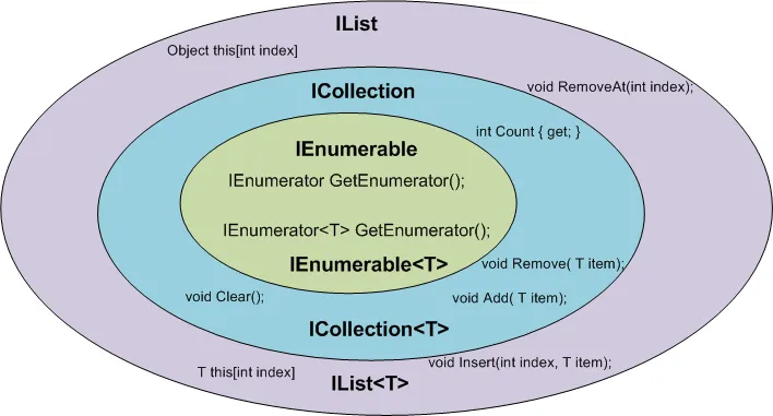 IEnumerable, ICollection, IList