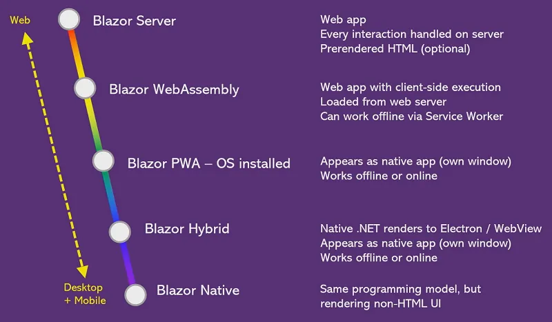 Blazor Road Map
