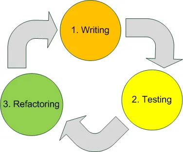 development cycle