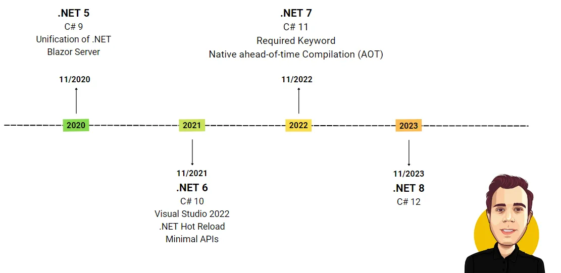 Unified .NET - Versions 5.0 - 8.0