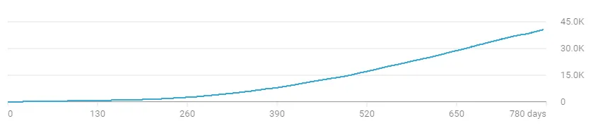 YouTube good-performing video